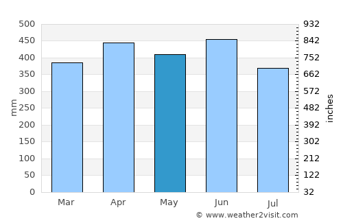 Puyo average rain in May