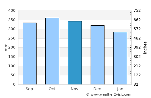 Puyo average rain in November