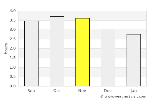 Puyo average rain in November
