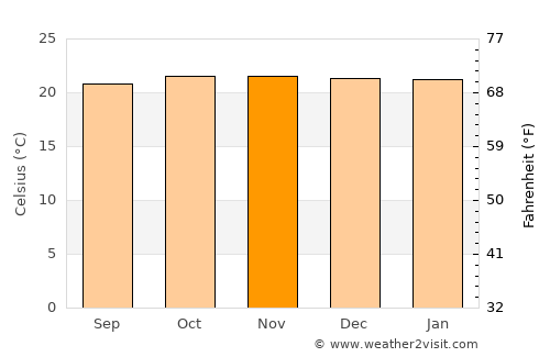 Puyo average temperature in November