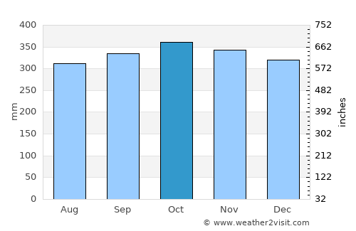 Puyo average rain in October