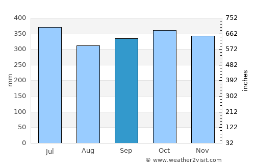 Puyo average rain in September