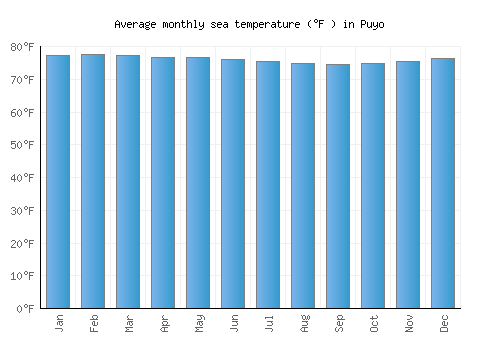 Puyo average sea temperature chart (Fahrenheit)
