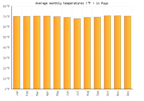 Puyo average temperature chart (Fahrenheit)