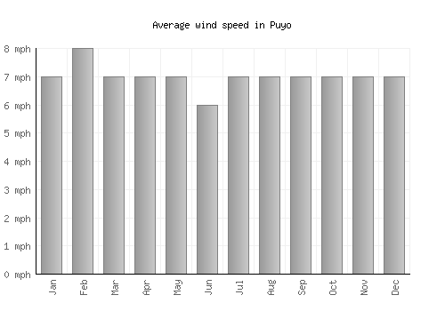 Puyo average winspeed by month (mph)