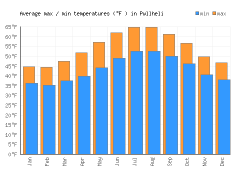 Pwllheli average minimum / maximum temperatures (Fahrenheit)