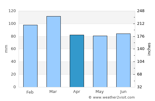 Pwllheli average rain in April