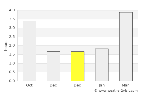 Pwllheli average rain in December