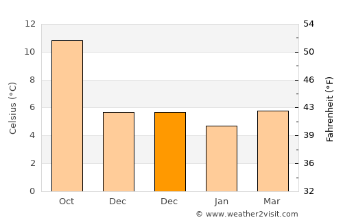 Pwllheli average temperature in December