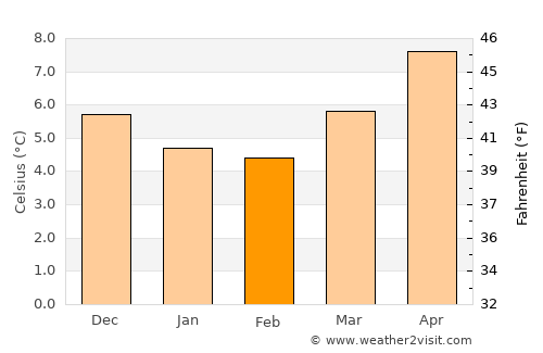 Pwllheli average temperature in February