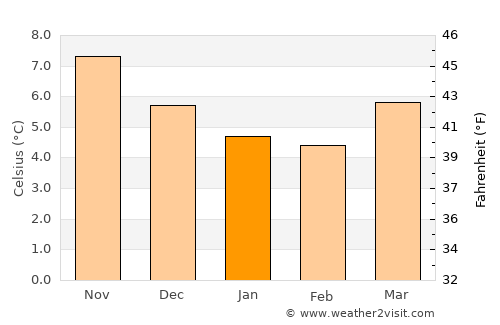 Pwllheli average temperature in January