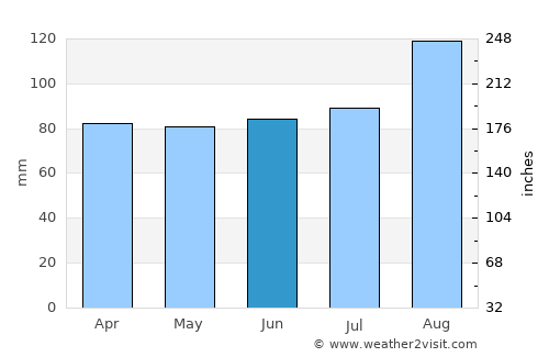 Pwllheli average rain in June