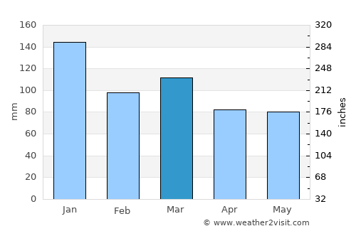 Pwllheli average rain in March