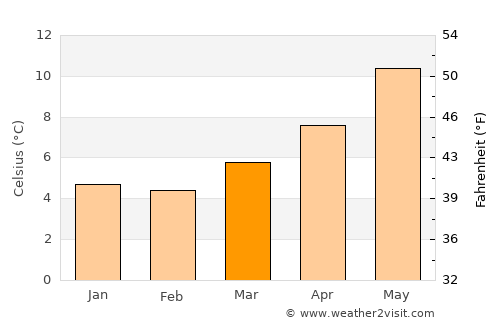 Pwllheli average temperature in March
