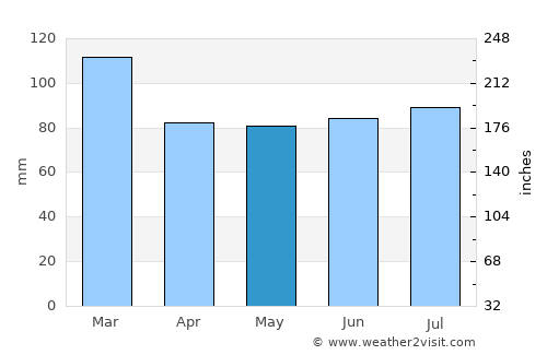 Pwllheli average rain in May