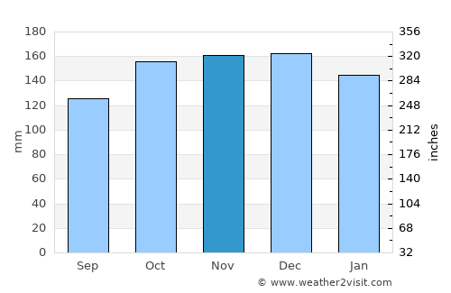 Pwllheli average rain in November