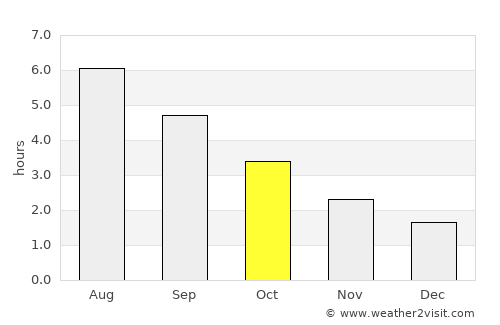 Pwllheli average rain in October