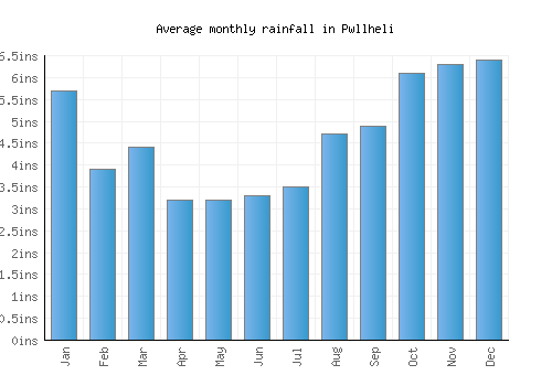 Pwllheli monthly rainfall chart (inches)