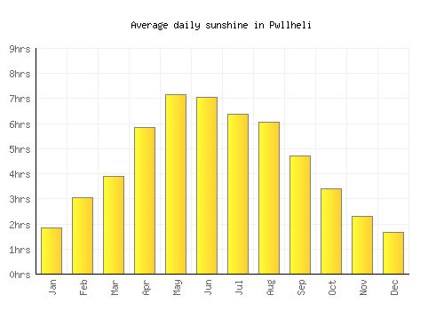 Pwllheli average daily sunshine chart