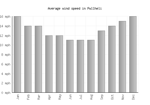 Pwllheli average winspeed by month (mph)