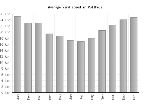 Pwllheli average winspeed by month (km/h)