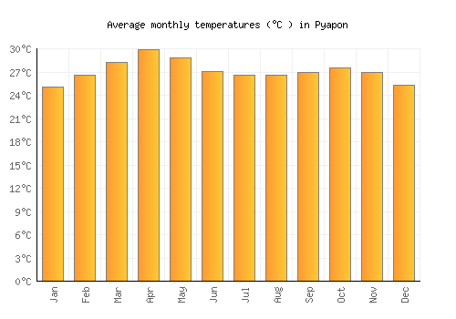 Pyapon average temperature chart (Celsius)