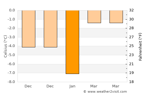 Pyatryshki average temperature in January