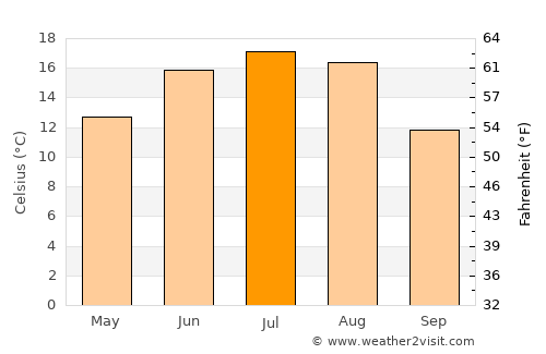 Pyatryshki average temperature in July