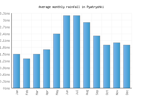 Pyatryshki monthly rainfall chart (inches)