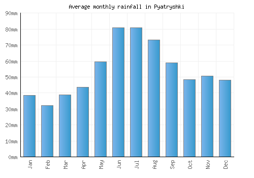 Pyatryshki monthly rainfall chart (mm)