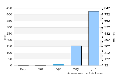 Pyay average rain in April