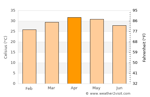 Pyay average temperature in April