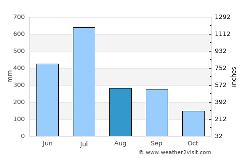 Pyay average rain in August