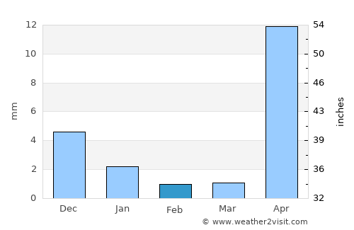 Pyay average rain in February