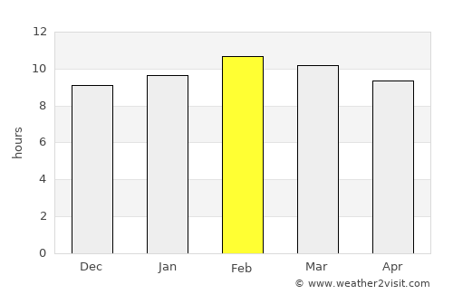 Pyay average rain in February