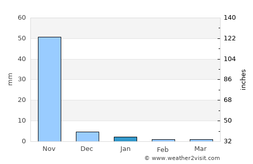 Pyay average rain in January