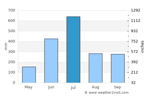Pyay average rain in July