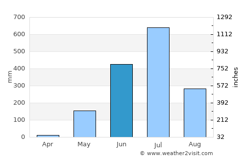 Pyay average rain in June