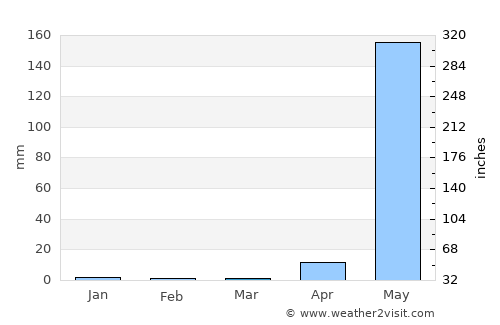 Pyay average rain in March
