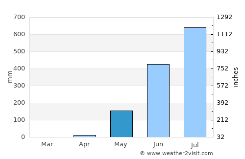 Pyay average rain in May