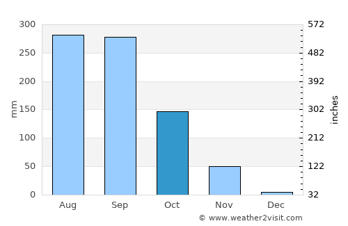 Pyay average rain in October