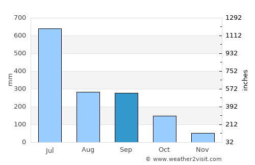 Pyay average rain in September
