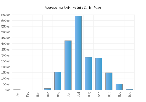 Pyay monthly rainfall chart (mm)