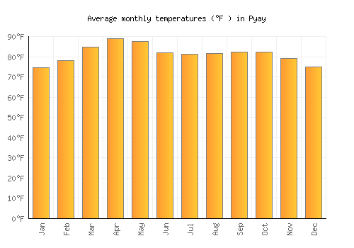 Pyay average temperature chart (Fahrenheit)