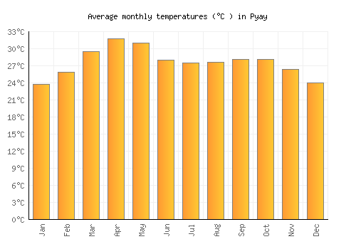 Pyay average temperature chart (Celsius)