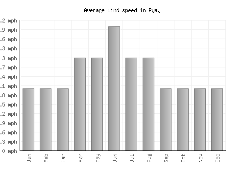 Pyay average winspeed by month (mph)