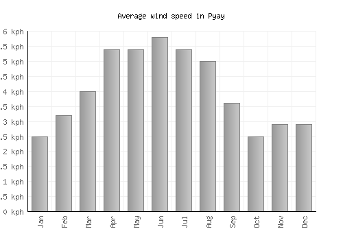 Pyay average winspeed by month (km/h)
