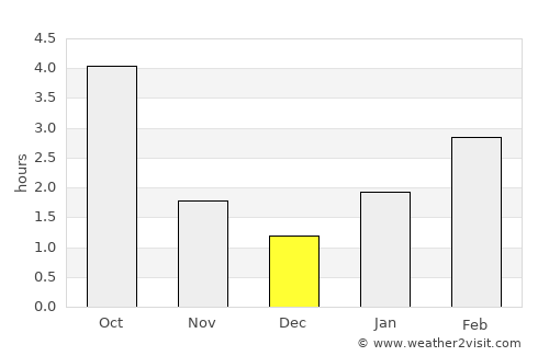 Pyetrykaw average rain in December