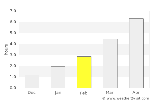 Pyetrykaw average rain in February