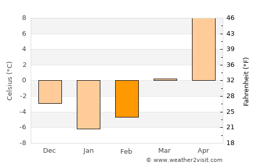 Pyetrykaw average temperature in February
